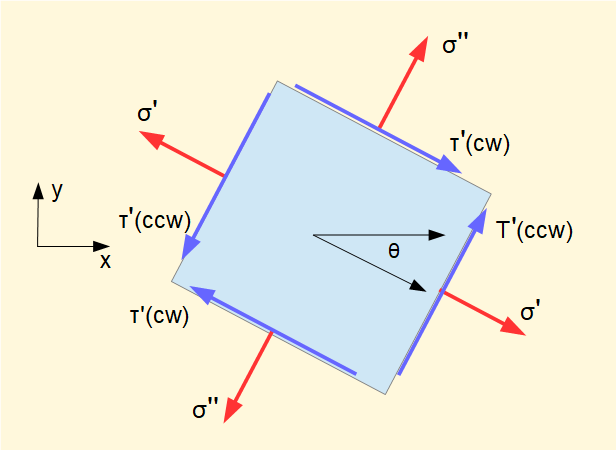 Mohr's circle rotation of plane